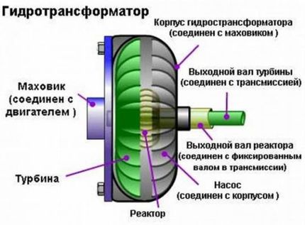 Варіатор або що краще автомат