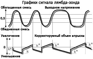 Помилка P0133 - причини і їх усунення