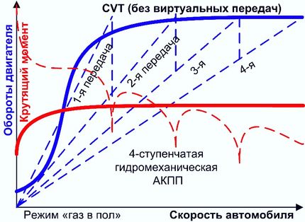 Варіатор або що краще автомат