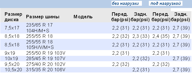 Перевірка стану і заміна шин на BMW X5 E53