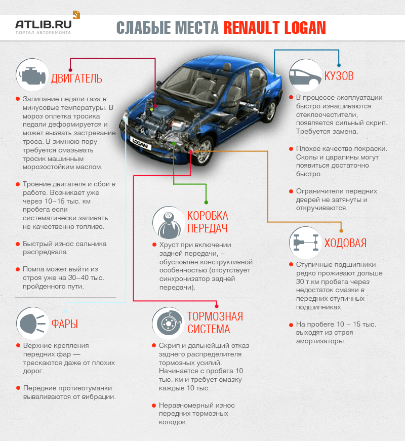 Слабкі місця Логана