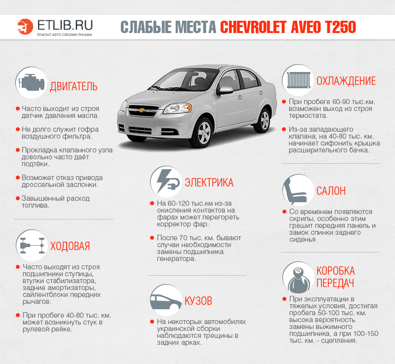 Слабкі місця Шевроле Авео Т250