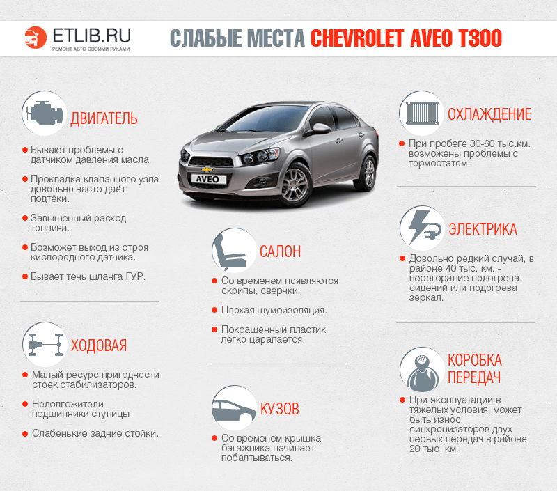 Слабкі місця Шевроле Авео Т300