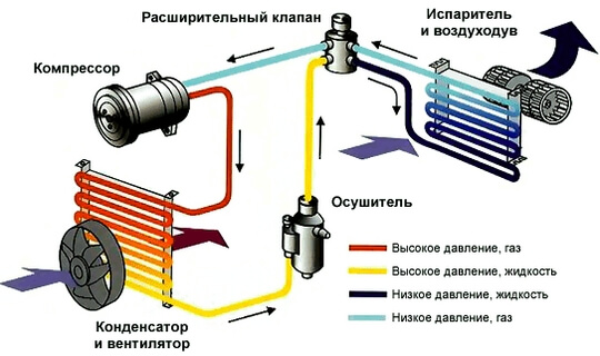 Несправності кондиціонера автомобіля
