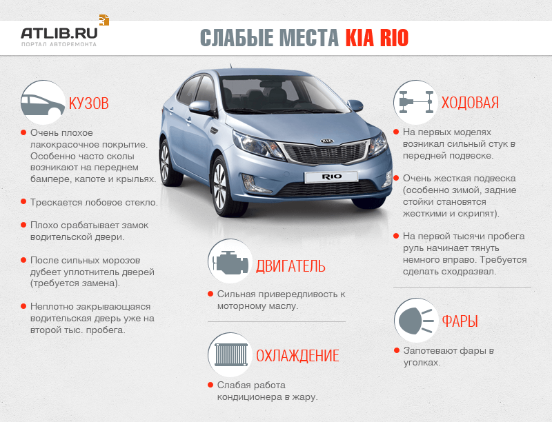 Слабкі місця Кіа Ріо
