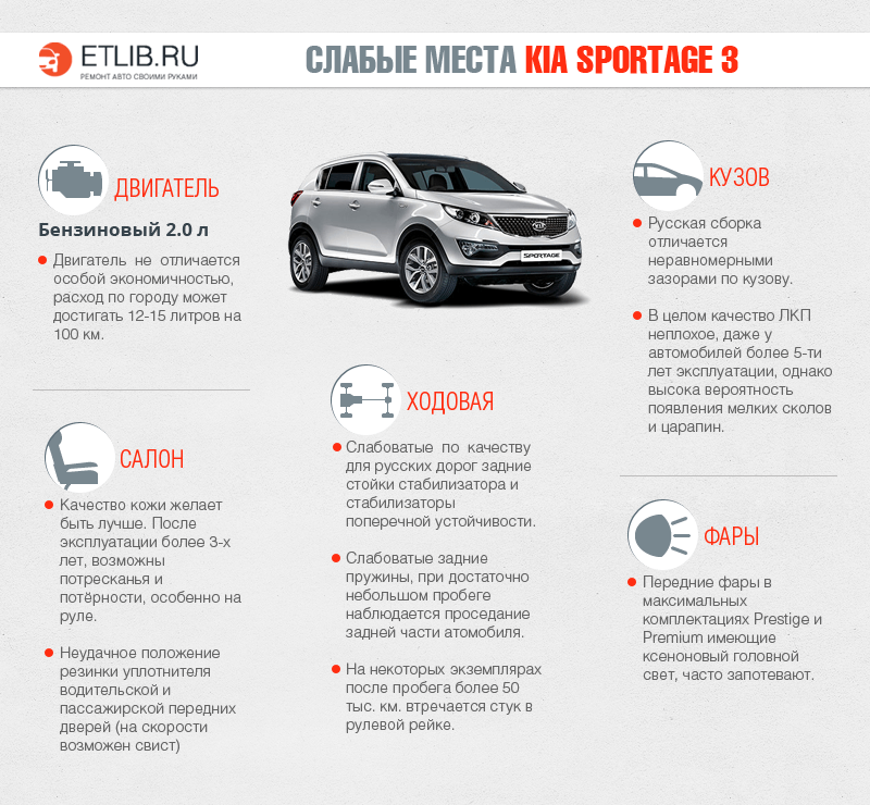 Слабкі місця Кіа Спортэйдж 3