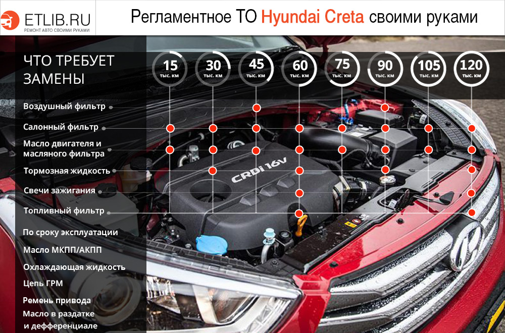 Регламент ТО Хендай Крета