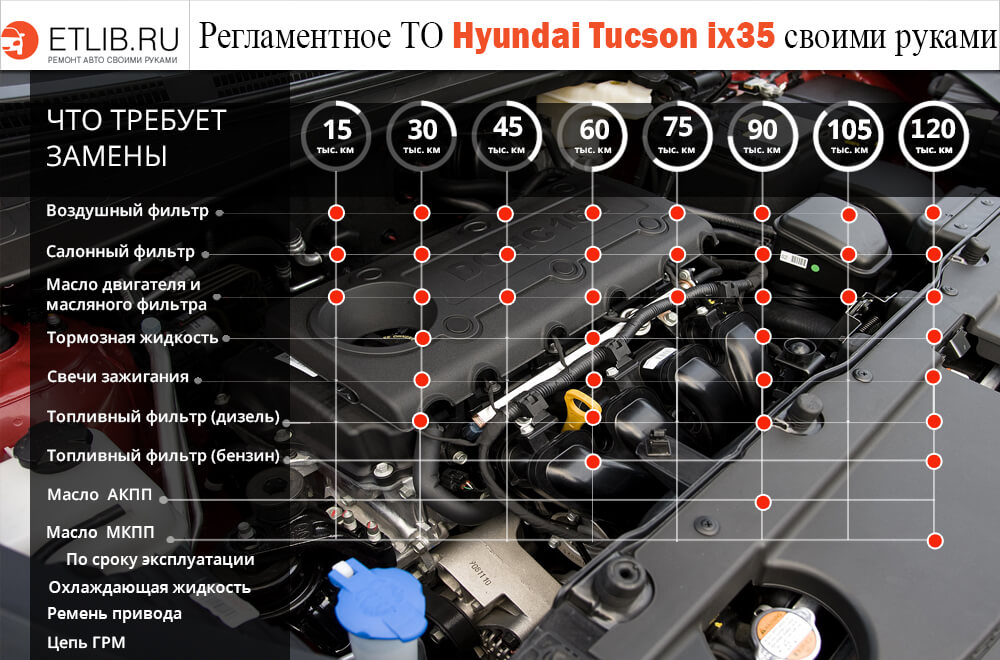 Регламент ТО Хюндай ix35