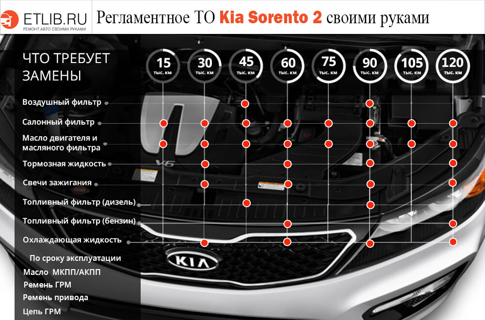 Регламент ТО Кіа Соренто 2