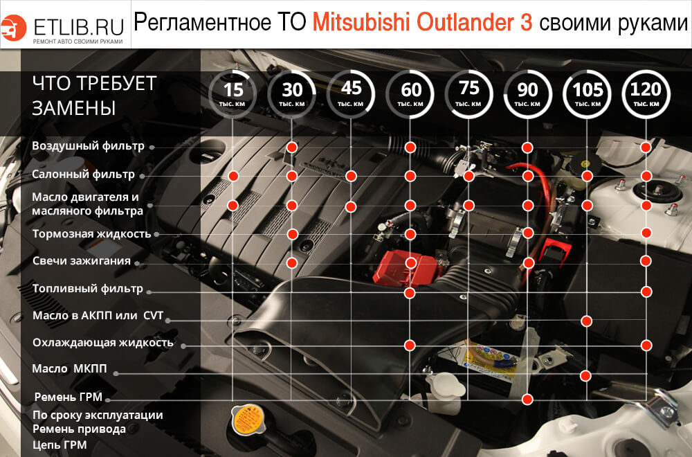 Регламент ТО Аутлендер 3