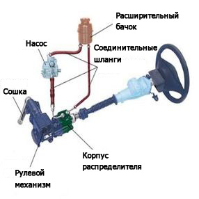 Прокачування ГУР