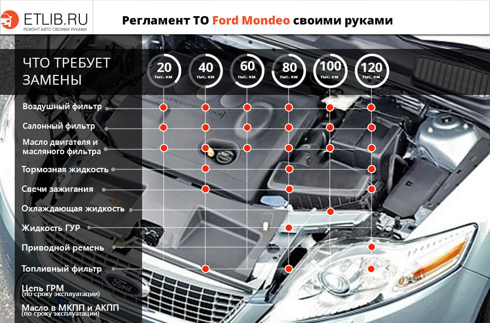 ТО Форд Мондео