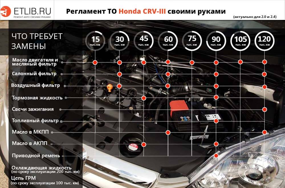 Регламент ТО Хонда СРВ 3