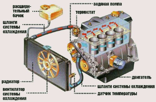 Як промити систему охолодження двигуна