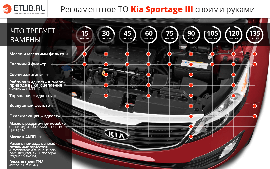 Регламент ТО Кіа Спортейдж 3