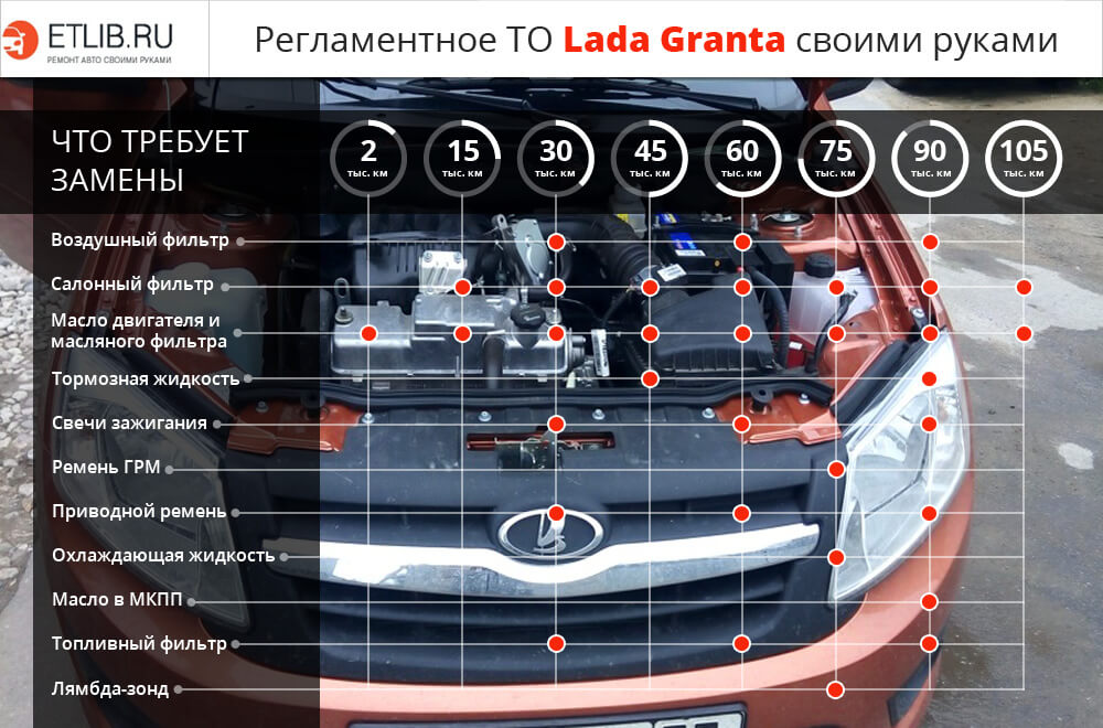 Регламентне ТО Лада Гранта своїми руками