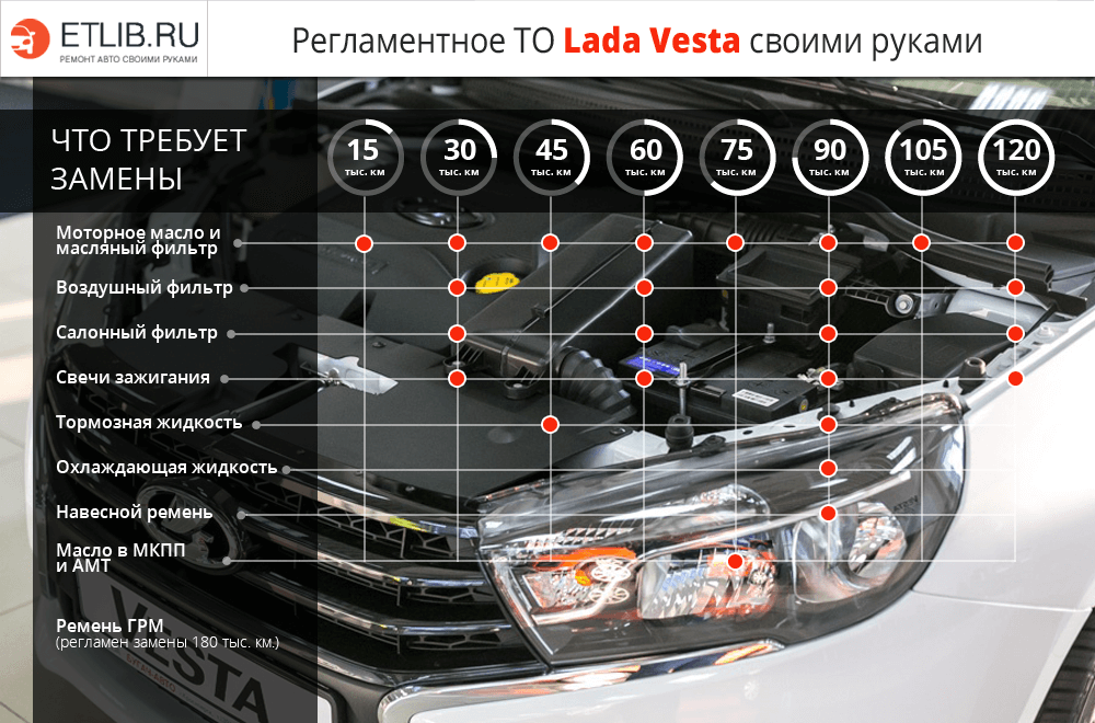 Регламент ТО Лада Веста