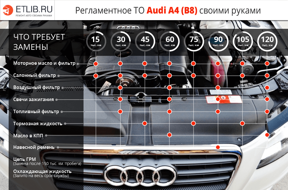 Регламент ТО Ауді А4 B8