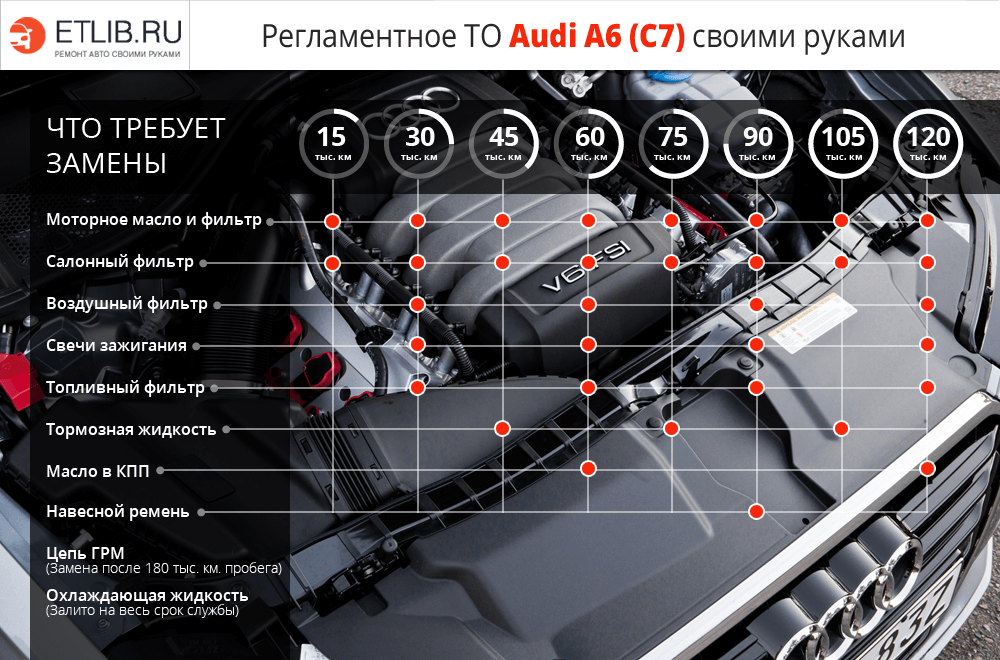 Регламент ТО Ауді А6 С7 своїми руками