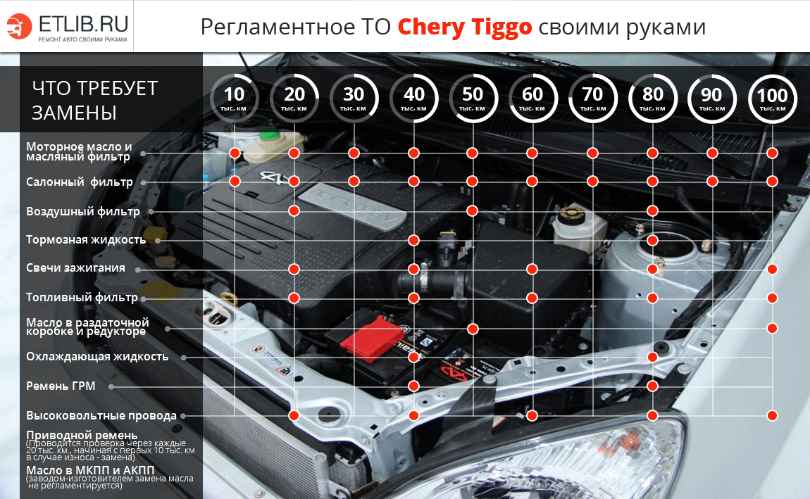 Регламентне ТО Чері Тігго своїми руками