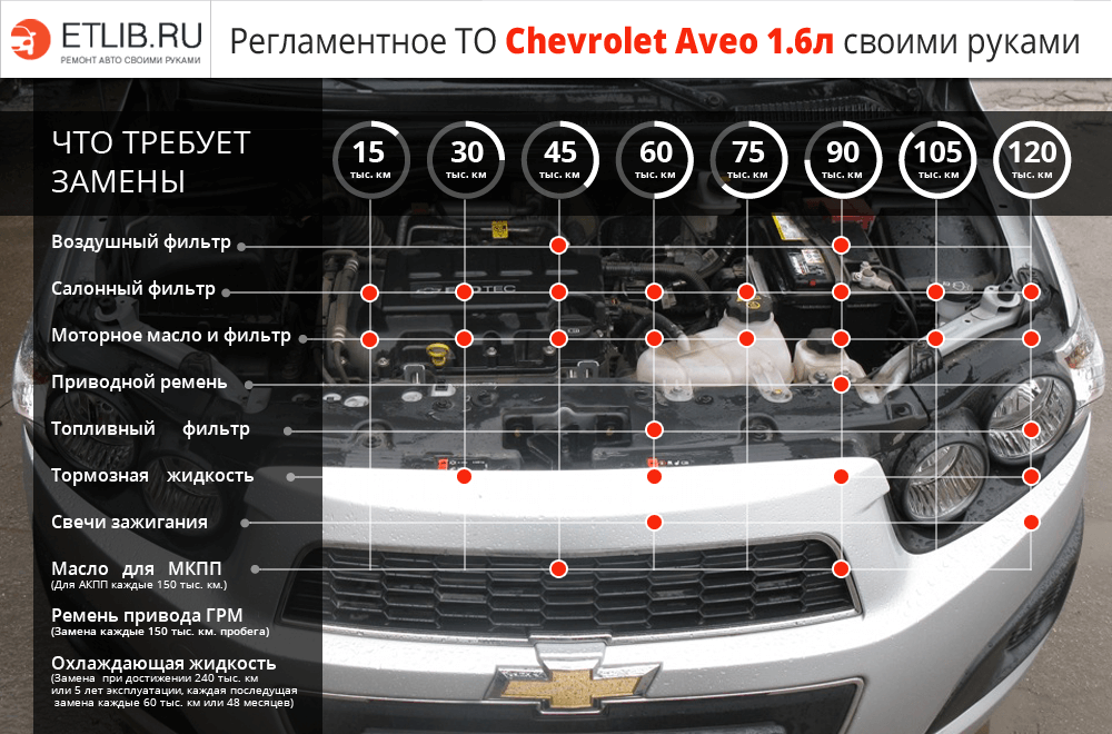 Регламентне ТО Шевроле Авео Т300 своїми руками