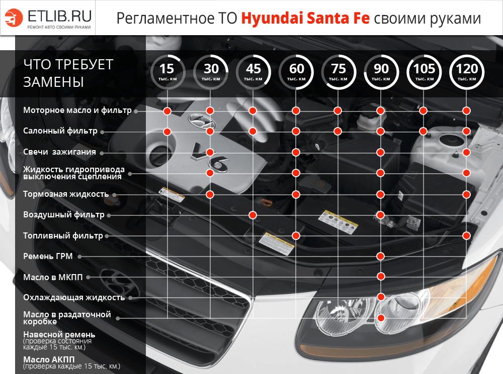 Регламент ТО Хендай Санта Фе