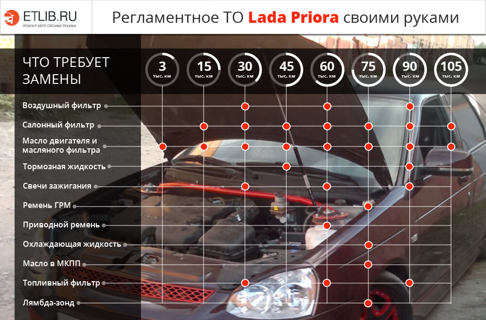 Регламентне ТО Лада Пріора своїми руками