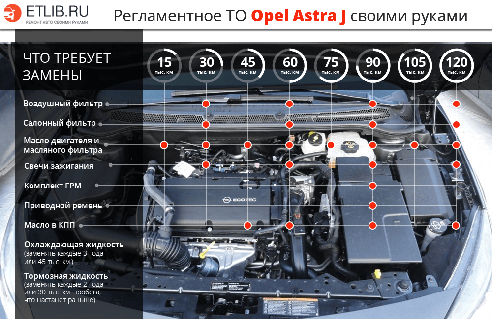 Регламентне ТО Opel Astra J своїми руками