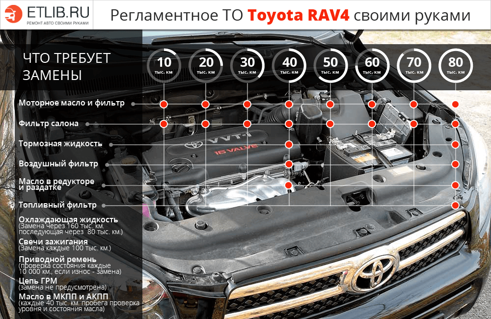 Регламент ТО Тойота РАВ 4